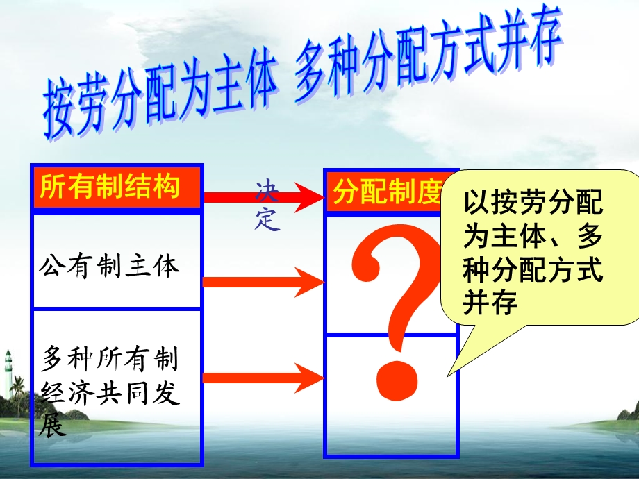 按劳分配为主体多种分配方式并存PPT课件.ppt_第2页