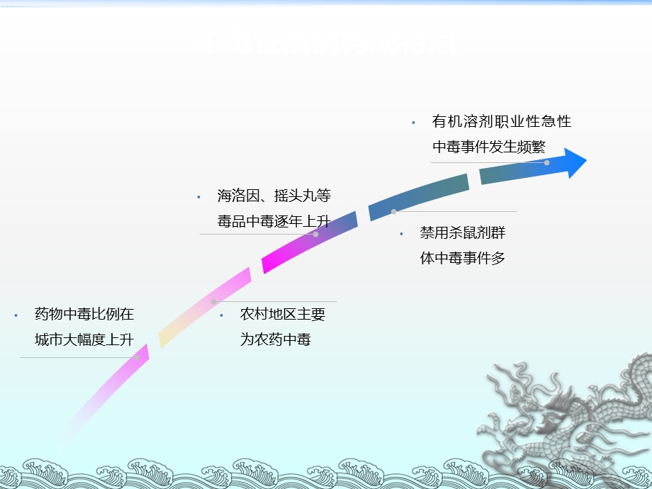 急性中毒的血液净化治疗.ppt_第3页