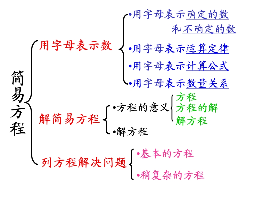 新人教版五年级上册简易方程整理与复习.ppt_第2页