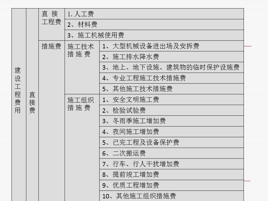 建筑工程造价构成及其计算.ppt_第2页