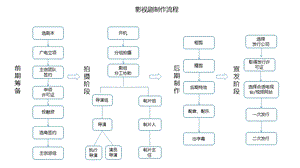 影视制作流程图.ppt