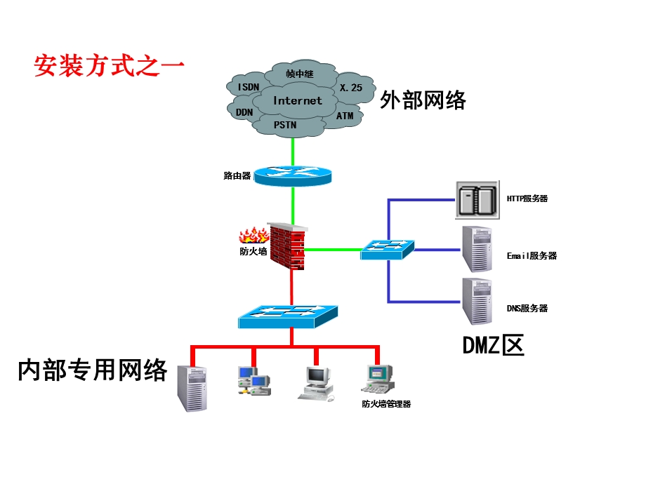 防火墙产品配置模型.ppt_第2页