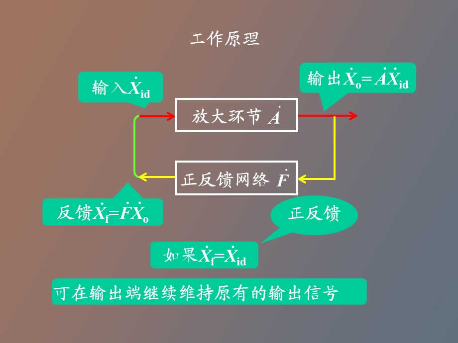 正弦波信号发生器的基本概念.ppt_第3页