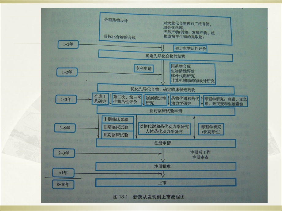 第八章药物制剂的设计.ppt_第3页