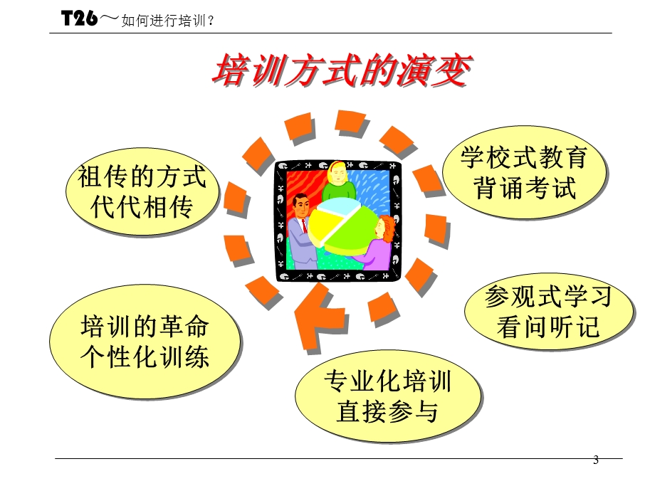 有效的训练方法投影片.ppt_第3页