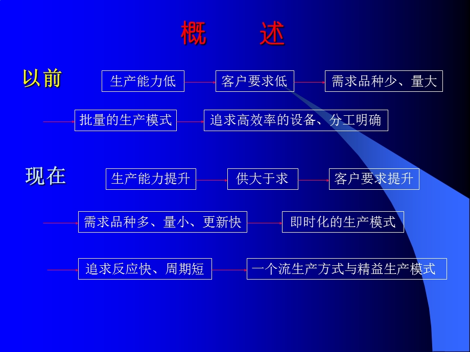 一个流生产方式.ppt_第2页