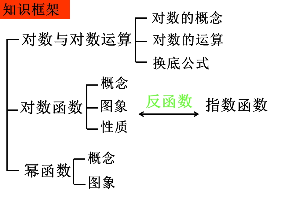 指数和对数的复合函数的单调性、奇偶性、最值问题.ppt_第3页