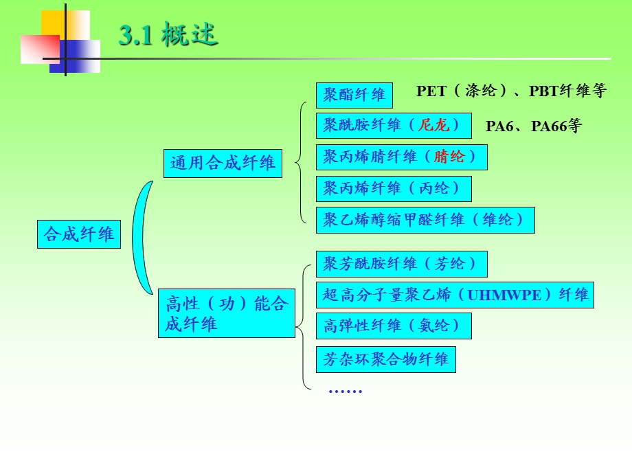 第3章合成纤维.ppt_第3页