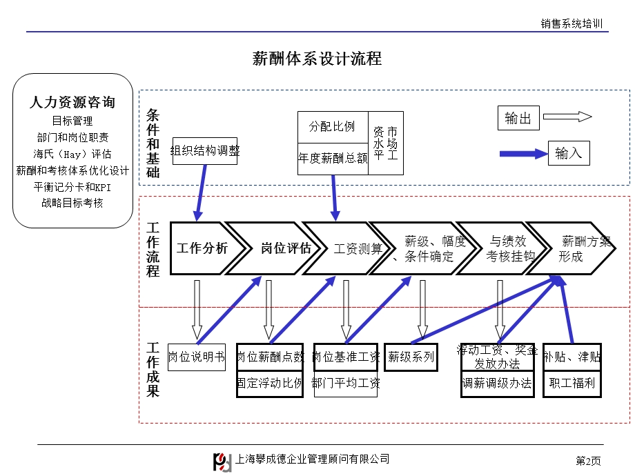 销售系统培训ppt课件.ppt_第2页