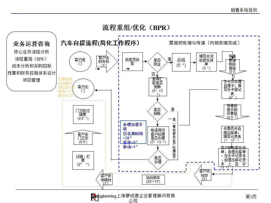 销售系统培训ppt课件.ppt_第3页