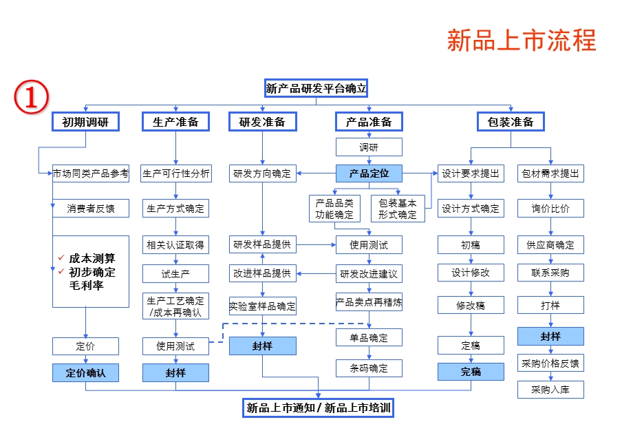 新品上市推广流程与方案.ppt_第2页