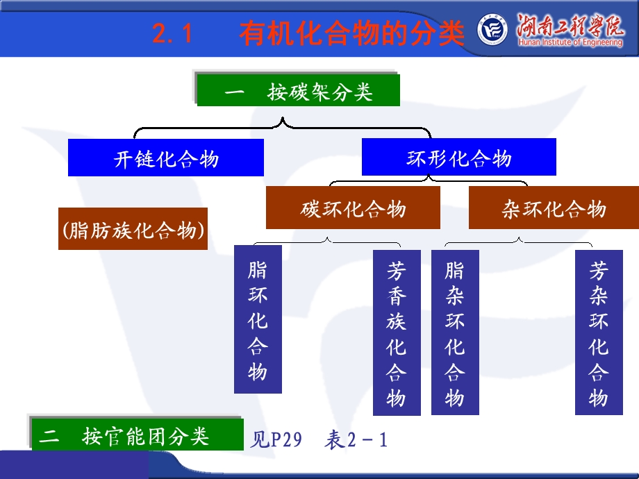 有机化合物的分类-表示方式及命名.ppt_第2页