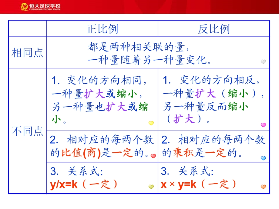 正比例反比例的意义练习课.ppt_第3页