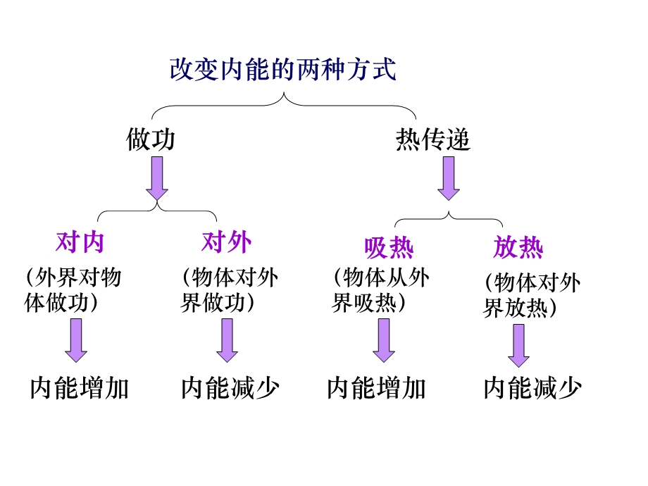 热力学一定律.ppt_第3页