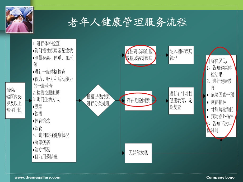 老年人健康管理：临床解析.ppt_第3页