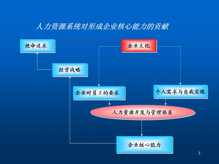 基于能力的人力资源管理.ppt_第3页