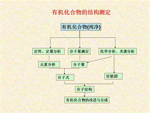 第09章核磁共振红外光谱和质谱.ppt