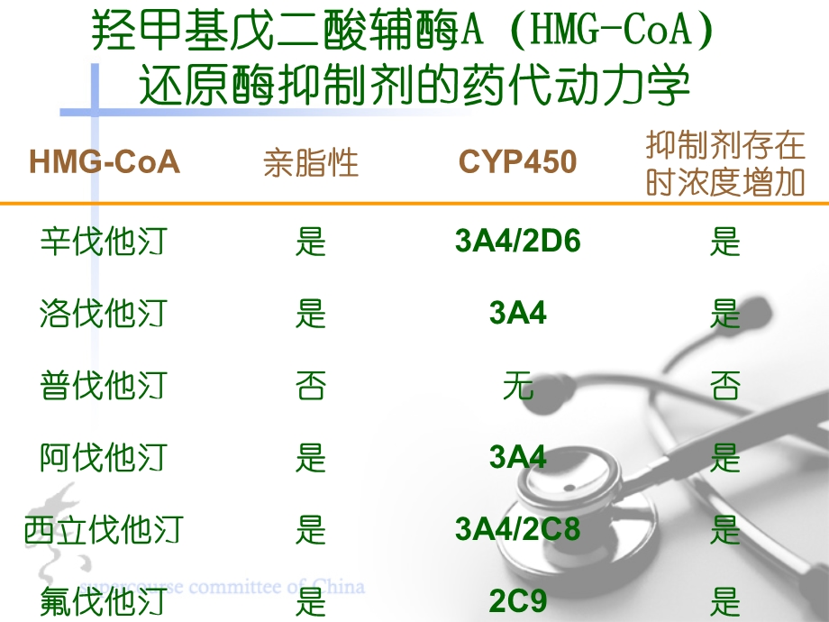 羟甲基戊二酸辅酶AHMGCoA还原酶抑制剂的药代动力学.ppt_第1页