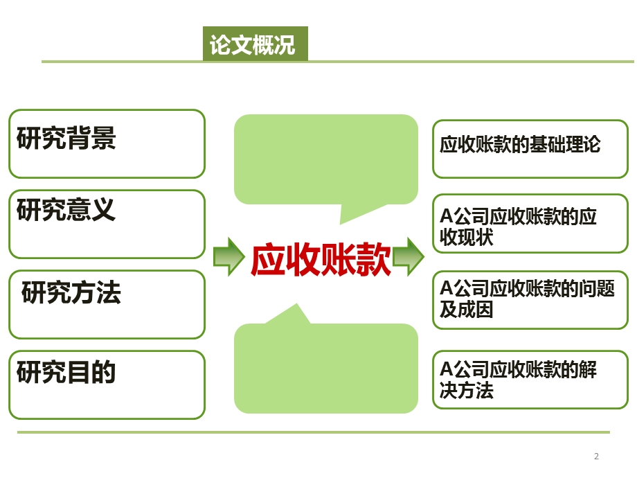 应收账款论文答辩PPT.ppt_第2页