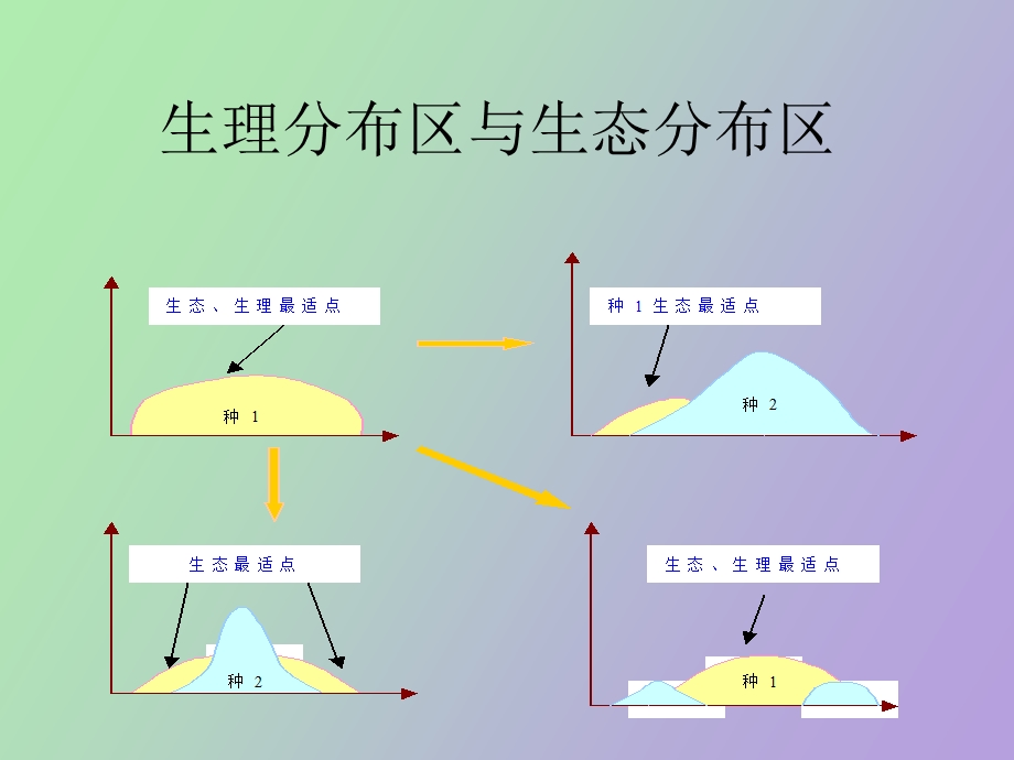 影响群落结构的因素园林.ppt_第3页