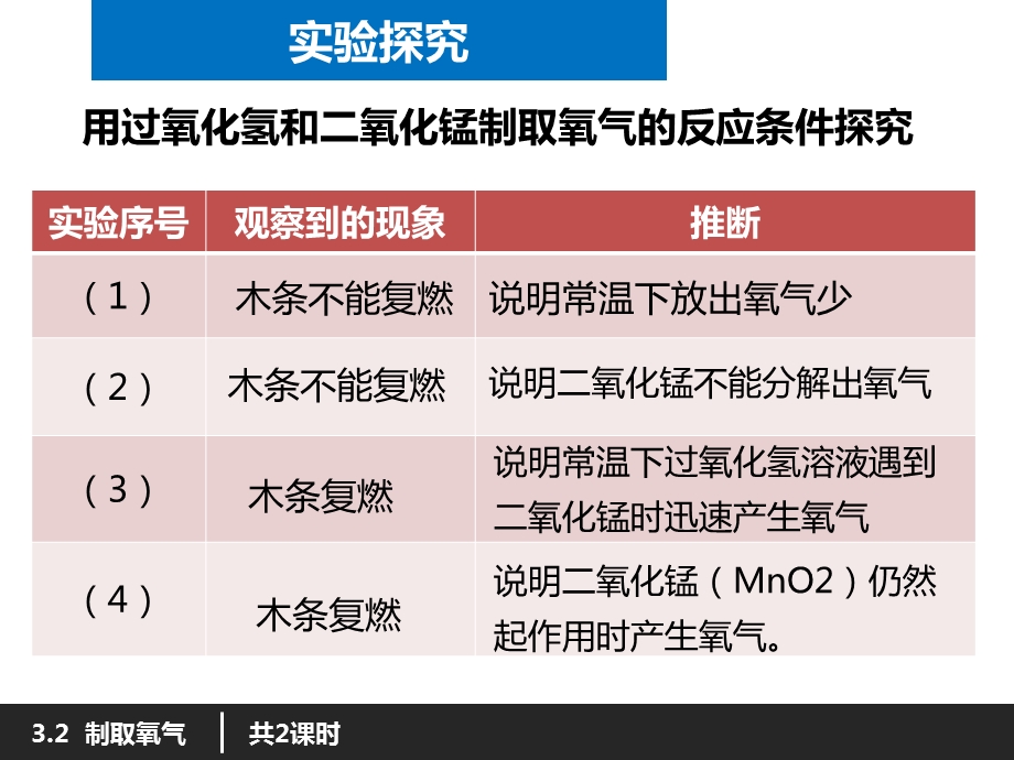 课题3制取氧气2.ppt_第3页