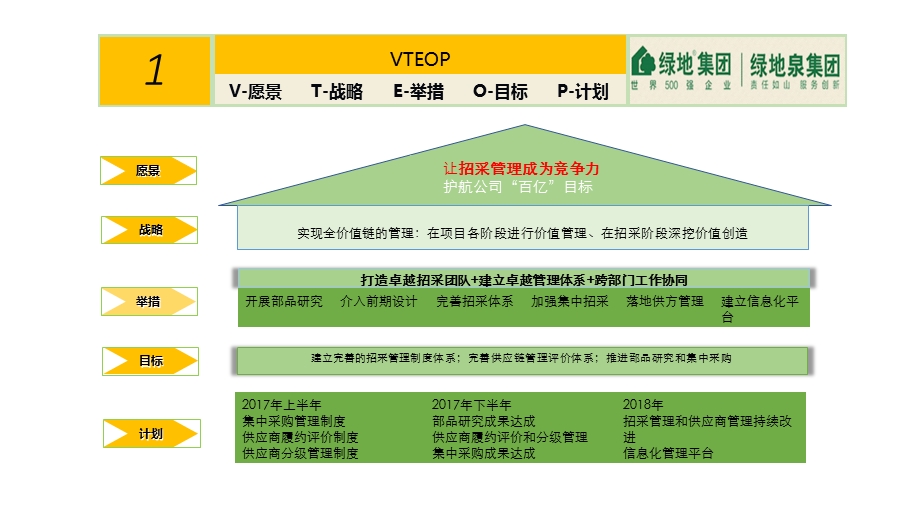 招标采购管理思路.ppt_第2页