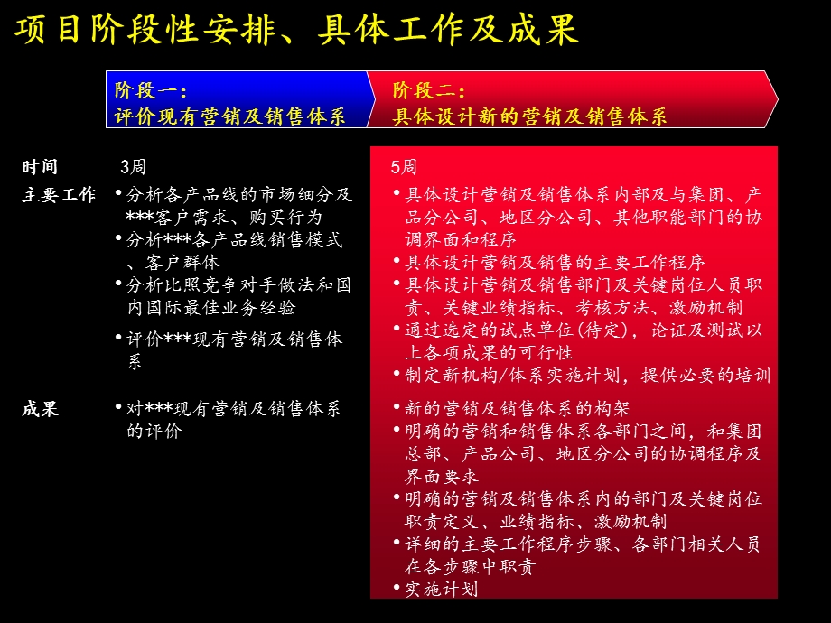 建立高绩效的市场营销及销售组织体系.ppt_第3页