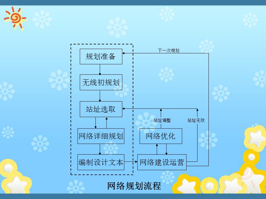 无线网络规划和设计流程.ppt_第3页