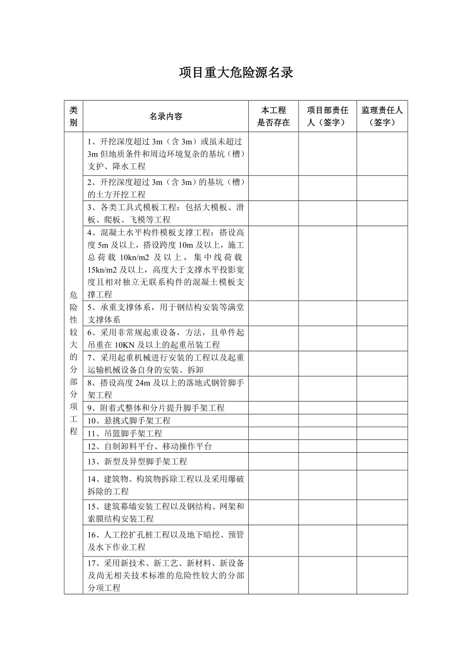 超过一定规模危险性较大的分部分项工程清单申报表.doc_第2页