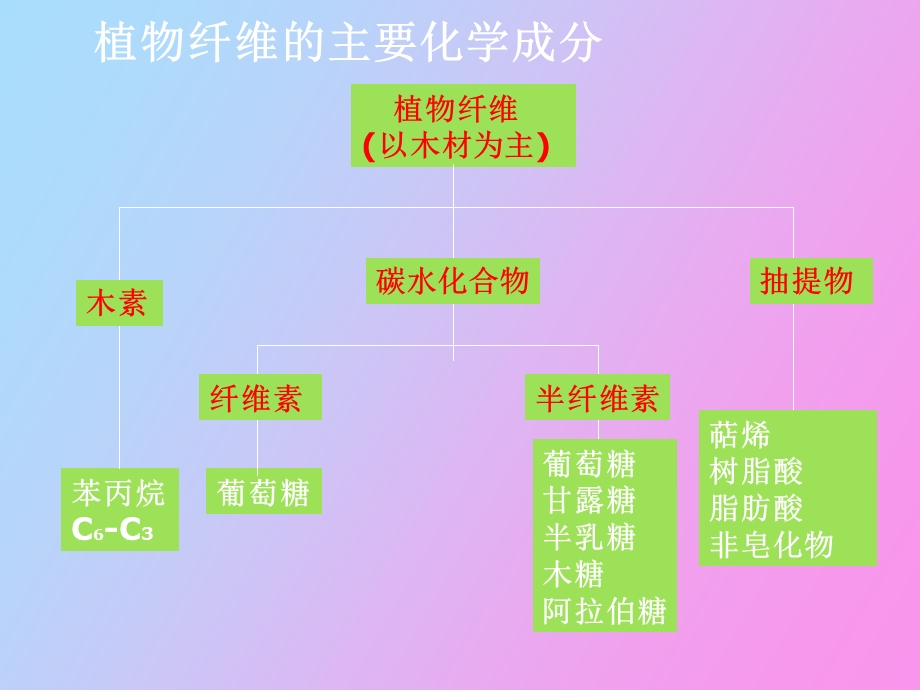 植物纤维素化学.ppt_第2页