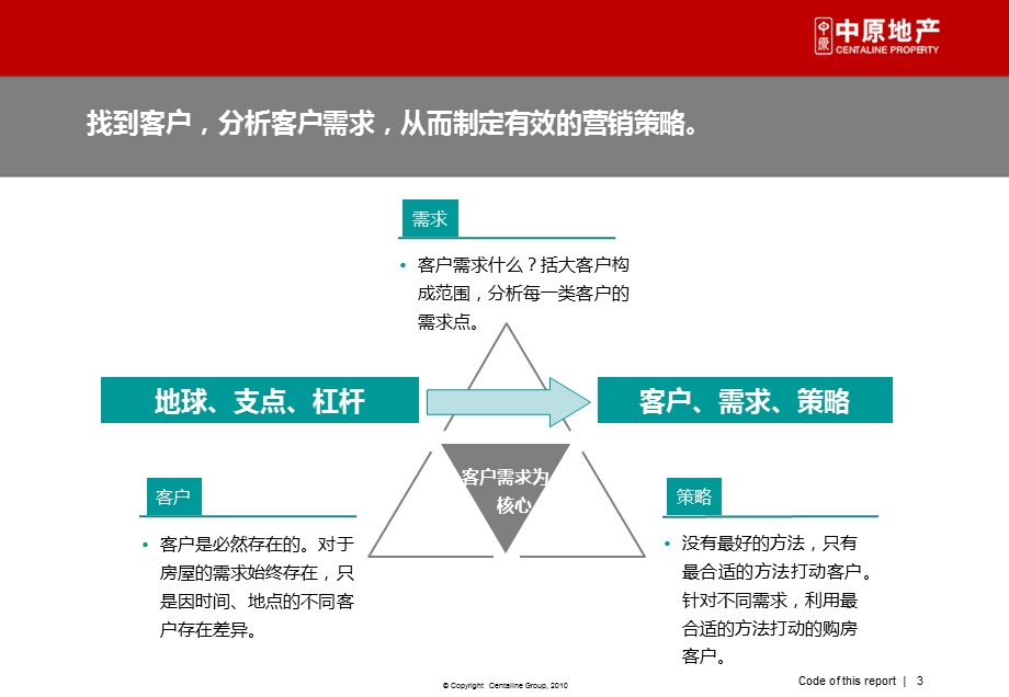 【精品】中原地产培训教材——房地产项目客户支点论房地产客户分析及应用.ppt_第3页