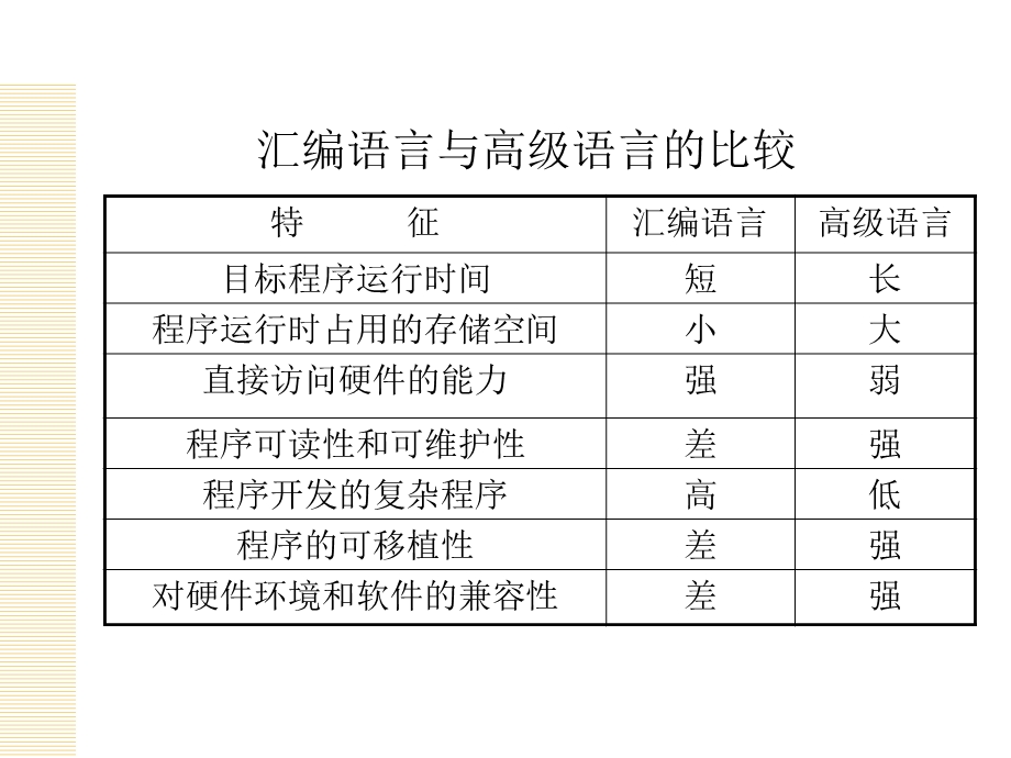 汇编语言的基本语法.ppt_第3页