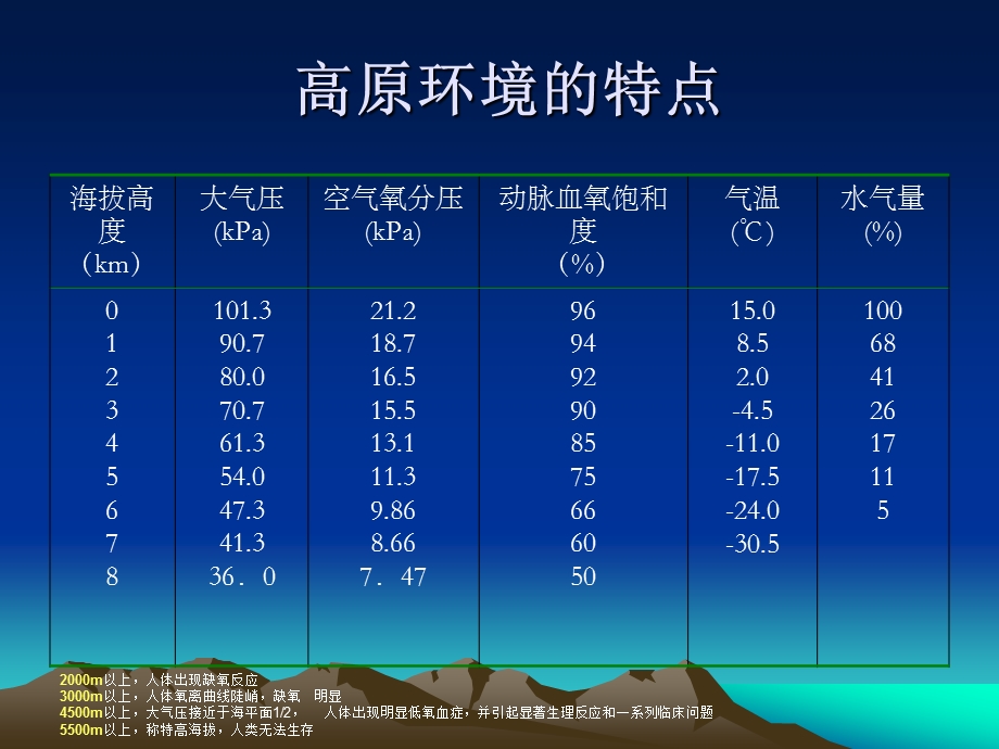 高原缺氧相关肺动脉高压.ppt_第3页