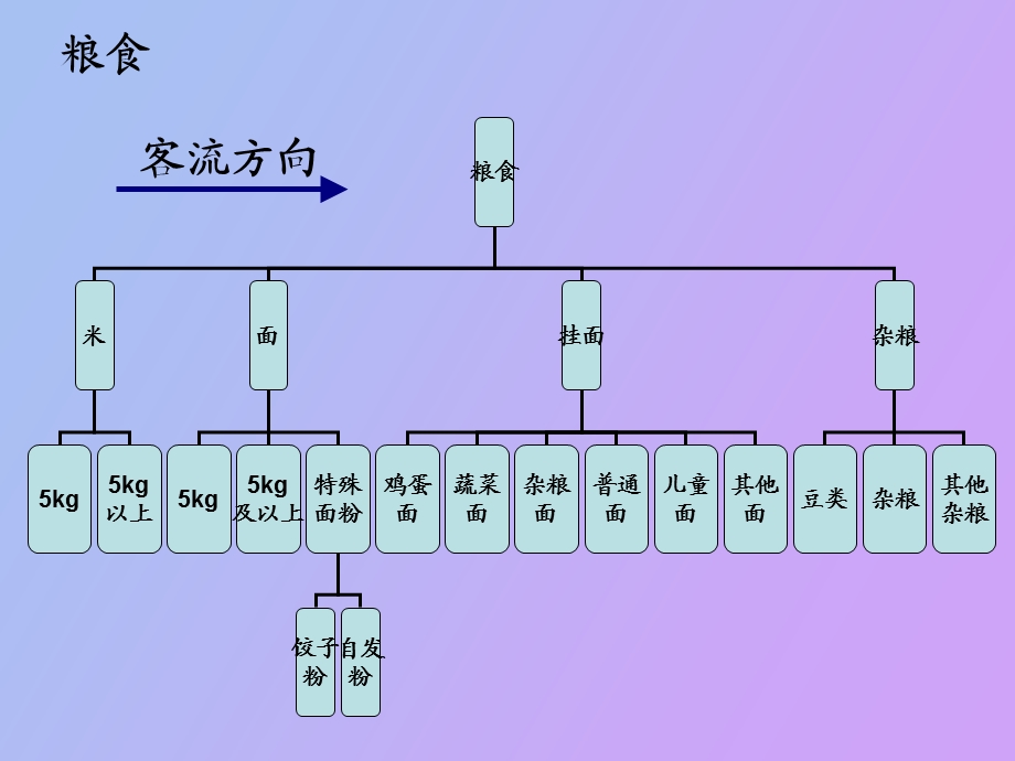 杂货部粮调干杂展示原则.ppt_第2页