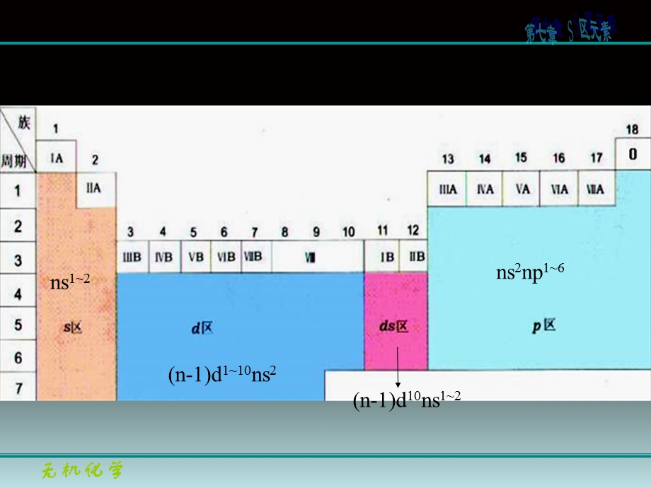 无机化学第七章S区元素.ppt_第2页