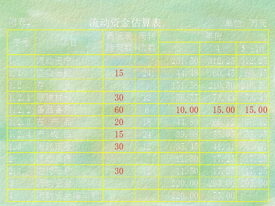 投资决策财务报表及资产评估.ppt_第3页