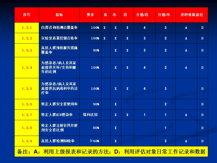 艾滋病防治绩效考核指标.ppt_第3页