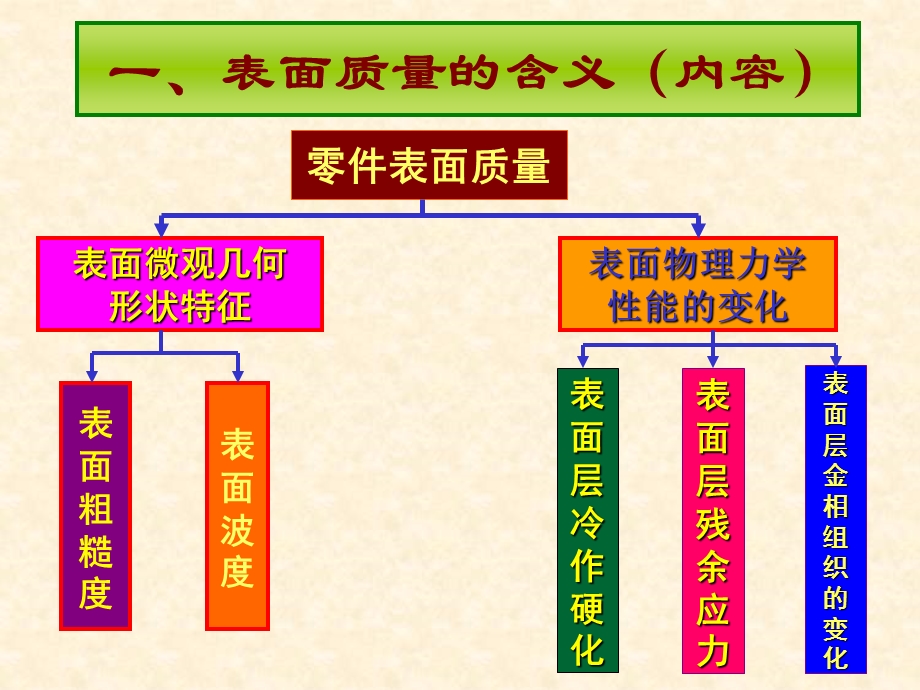 机械加工表面质量及其控制.ppt_第2页