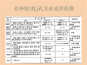 桩基础的详细施工事故处理和检测.ppt