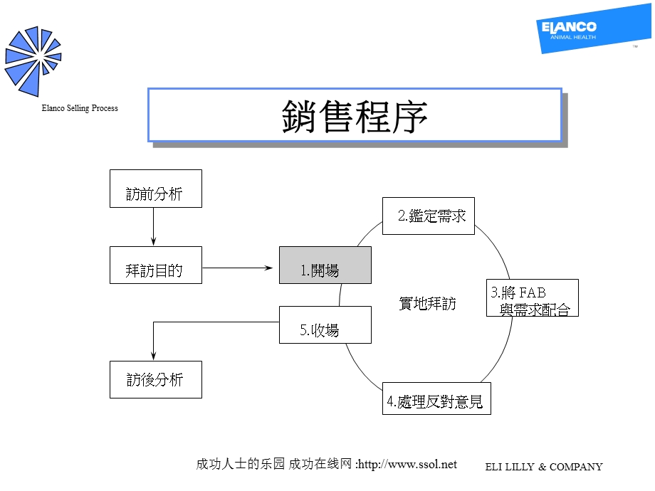 销售程序.ppt_第1页