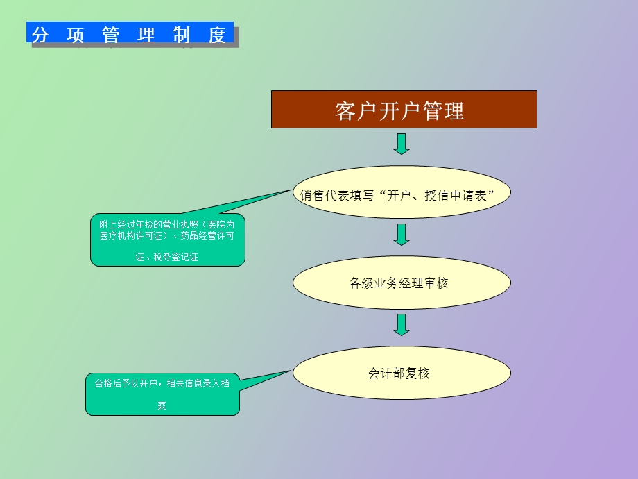 应收账款管理制度.ppt_第3页