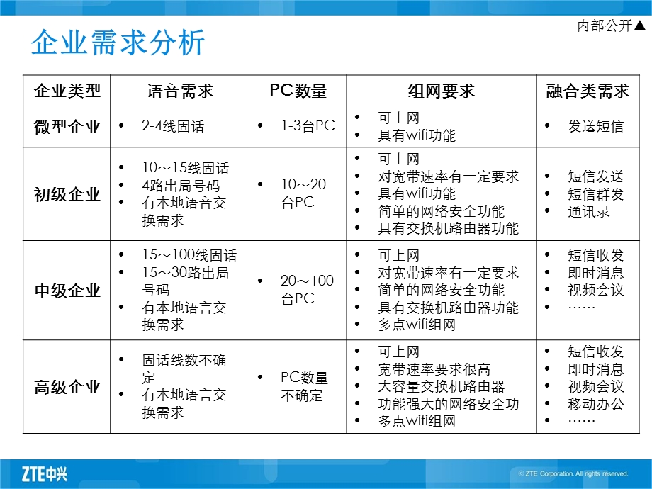 中兴ZXECSTM融合通信解决方案.ppt_第3页