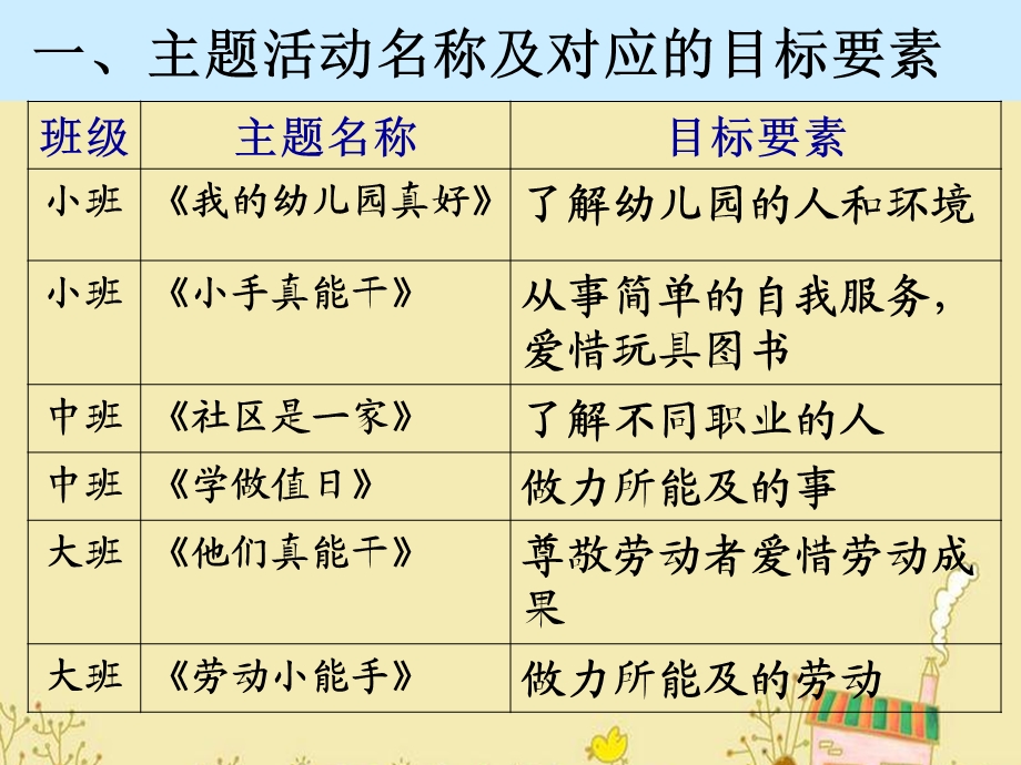 幼儿教师培训课件：社会环境与劳动教材分析.ppt_第2页