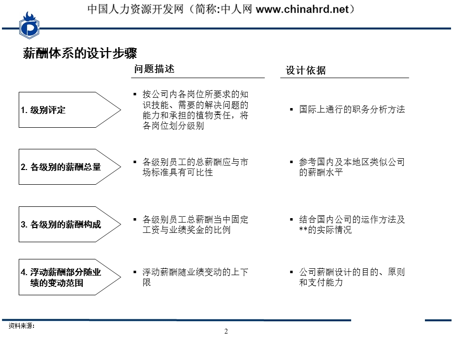 某实业集团薪酬方案与绩效考核体.ppt_第3页