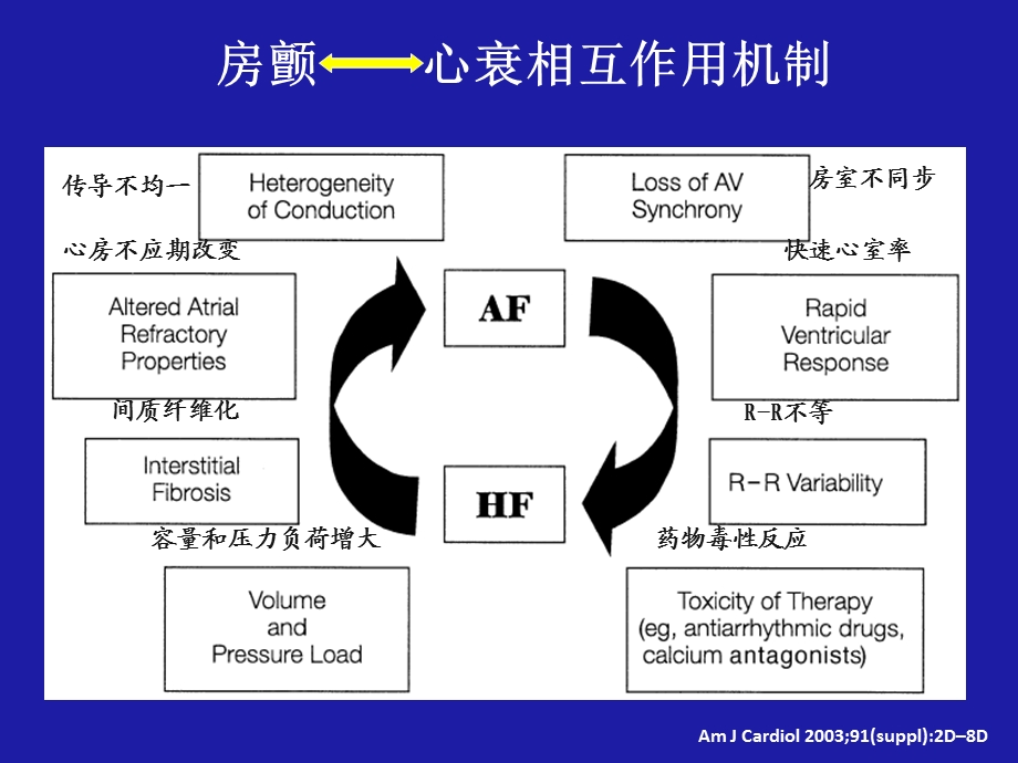 心衰合并房颤射频消融与CRT抉择.ppt_第3页