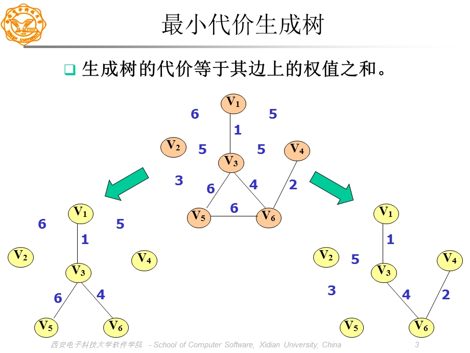 最小生成树算法讲解.ppt_第3页