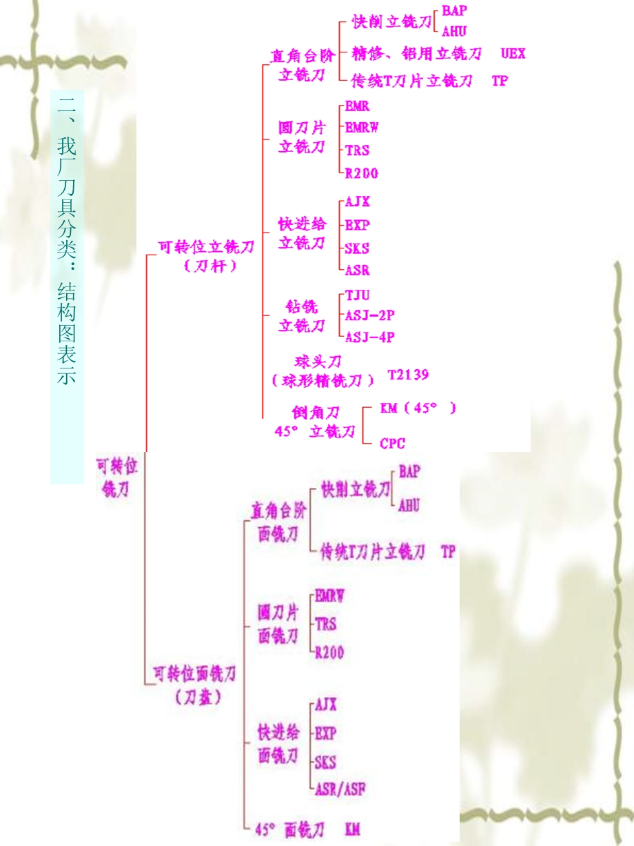 机夹可转位铣刀培训教程基础.ppt_第2页