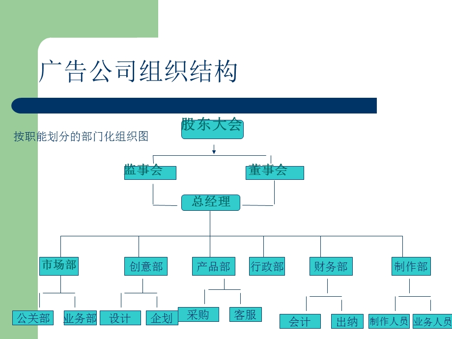 广告公司组织架构(完稿).ppt_第3页