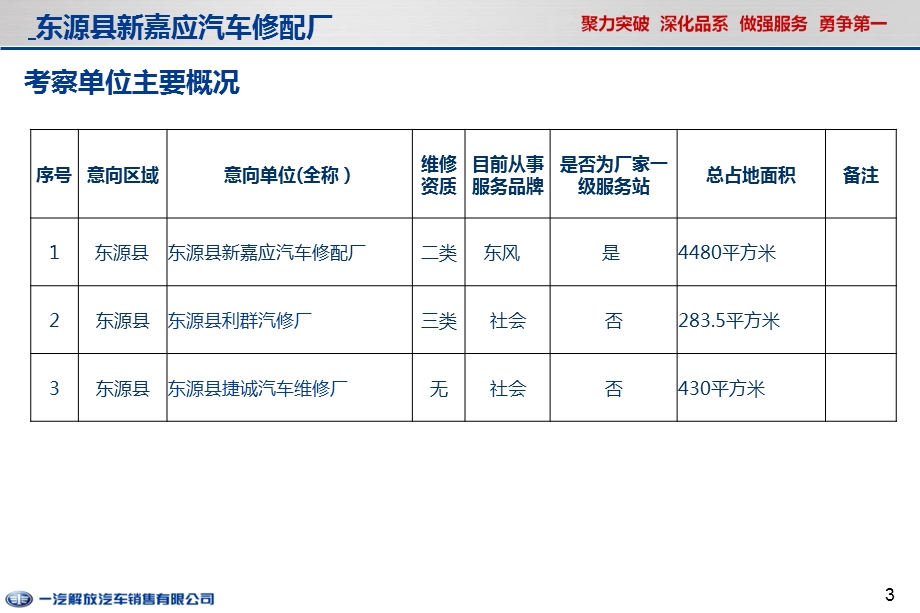 汽服务站建设申请模板.ppt_第3页