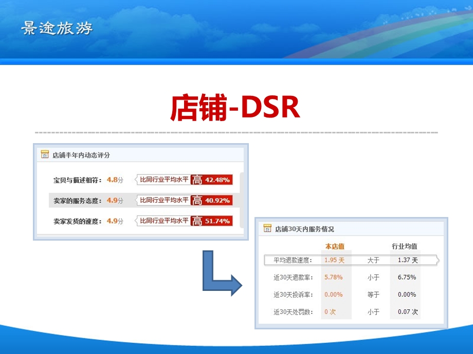 做好旅游业高质量客户服务.ppt_第3页